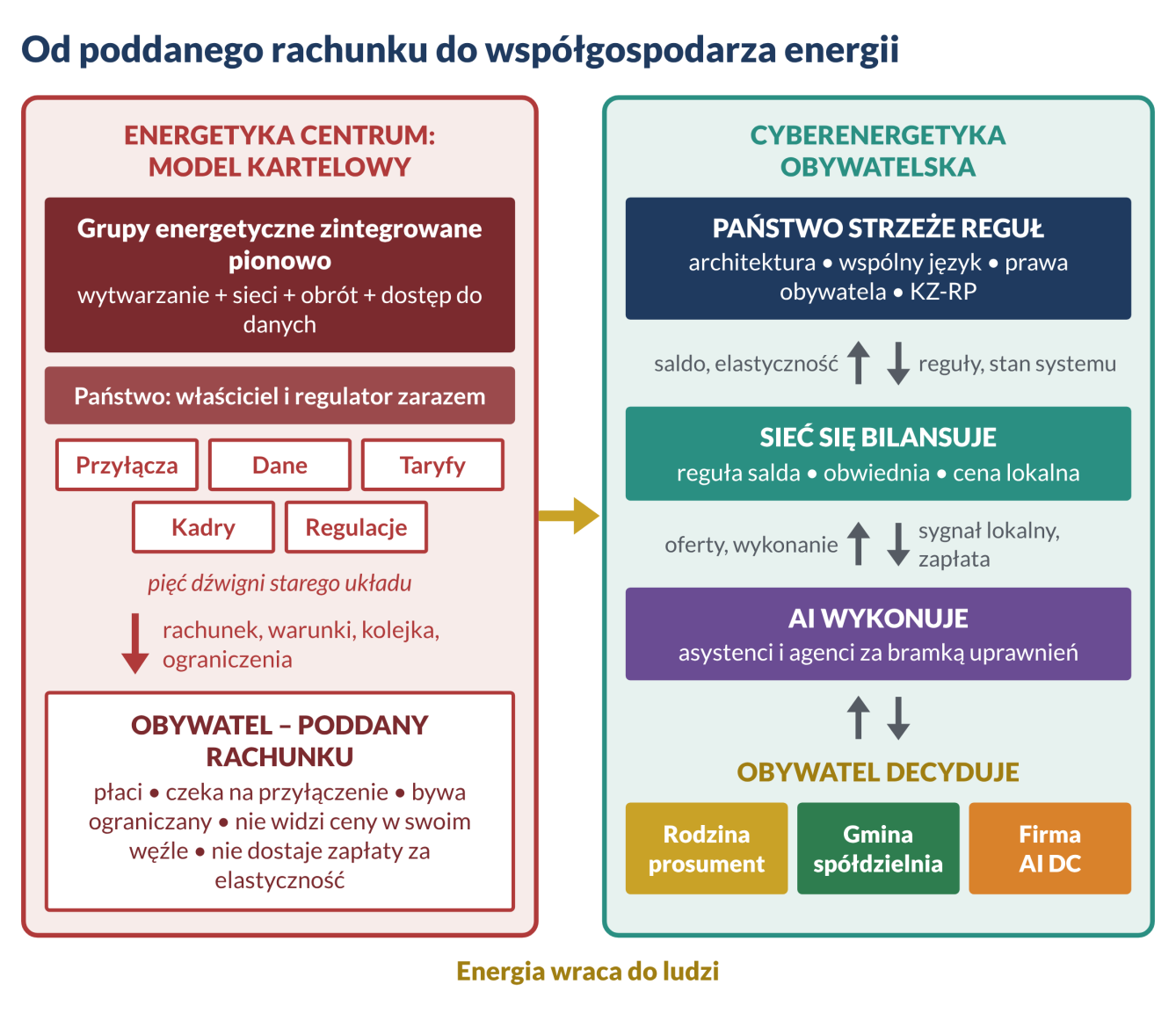 Porównanie modelu kartelowego energetyki centrum z cyberenergetyką obywatelską: obywatel decyduje, AI wykonuje, sieć się bilansuje, państwo strzeże reguł.