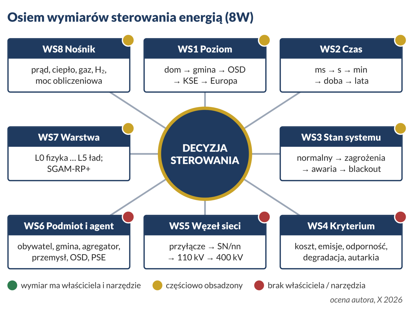 Osiem wymiarów decyzji sterowania: poziom, czas, stan systemu, kryterium, węzeł sieci, podmiot i agent, warstwa oraz nośnik. Kolory oznaczają obsadzenie odpowiedzialności za wymiar.