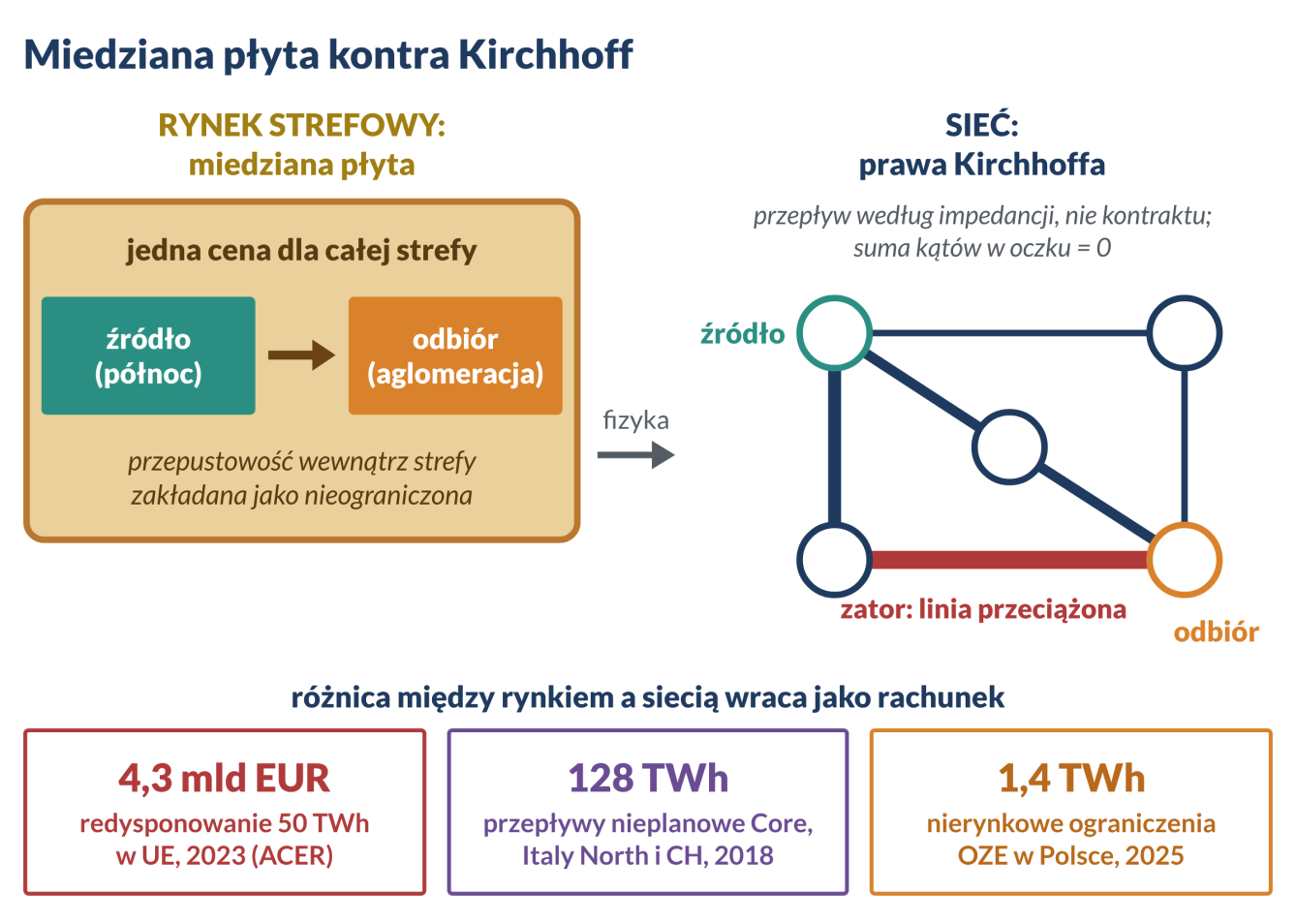 Porównanie rynku strefowego z fizycznymi przepływami sieci według praw Kirchhoffa; zaznaczono przeciążenie linii i koszty różnicy między modelem rynku a siecią.